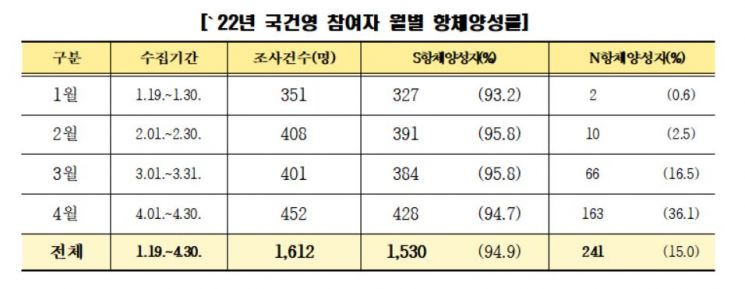 국민 94.9%는 코로나19 항체 보유…자연감염 항체는 36.1%(상보)