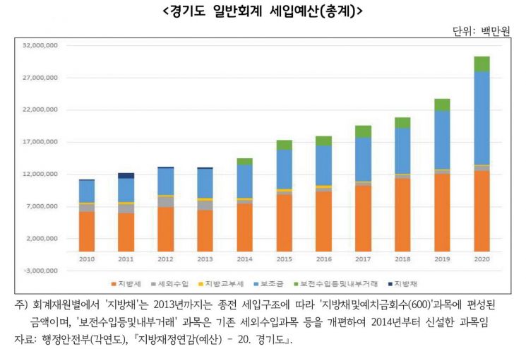 "지방정부에 과세자주권 보장, 환경세 등 지방세 신설해야" 경기硏