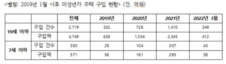 미성년자도 '큰 손'…3년 간 주택 구입액 4700억