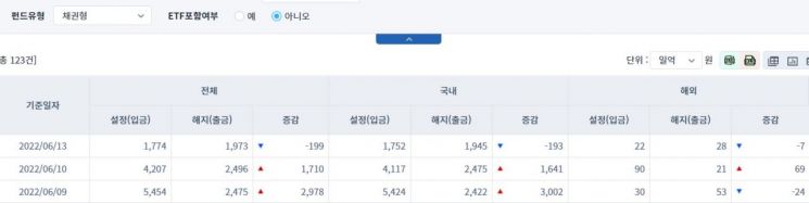 [일일펀드동향] 해외 주식형 펀드, 816억원 순유입