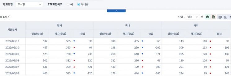 [일일펀드동향] 해외 주식형 펀드, 816억원 순유입