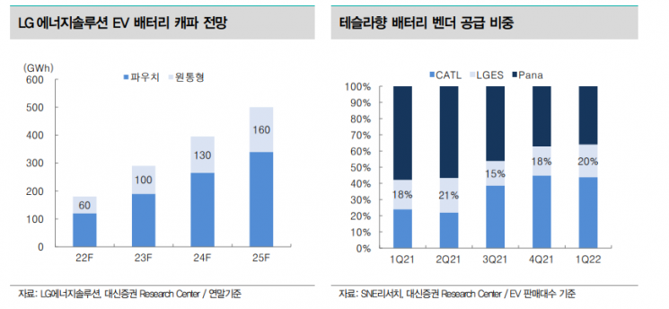 [클릭 e종목]"LG에너지솔루션, 4680 원통형 배터리 캐파 증설로 중장기 수익성 개선"