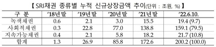 사회책임투자 채권 누적 신규상장액 200조 넘겼다…세계 11위 규모