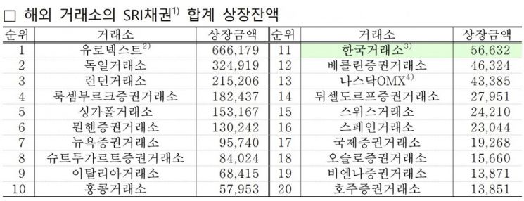 사회책임투자 채권 누적 신규상장액 200조 넘겼다…세계 11위 규모