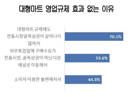 대형마트 의무휴업 실효성 논란…소비자·전문가들 “규제 완화” 