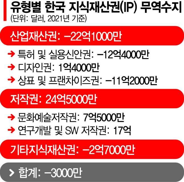 세계 4위 '특허민국'…IP무역수지는 만년적자[테크전쟁, 선진국의 탄생]