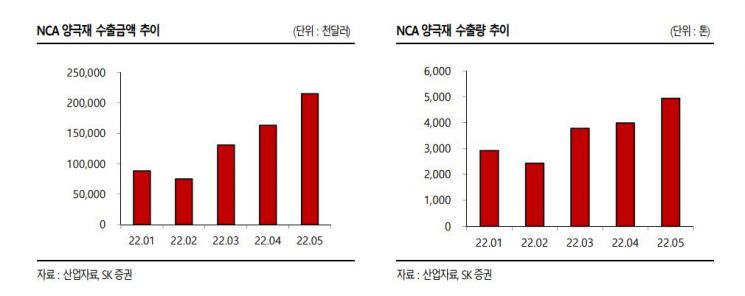 [클릭 e종목]"에코프로비엠, 전기차 판매 호조로 2Q 매출 1조원 전망""