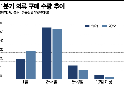 “양보다 품질” 한 벌 사더라도 제대로… 의류 구매량 줄고 구매액 늘었다