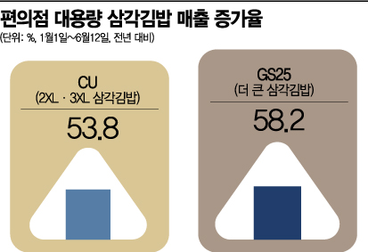 편의점 삼각김밥의 진화…클수록 잘 팔린다