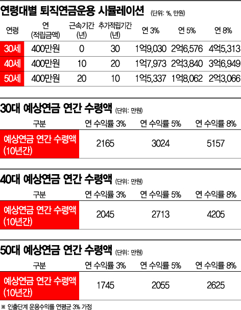 30대 분산 투자 '공격'·40대 수익+위험 '균형'·50대 위험 관리 '안정' 포트 짜라[금쪽연금 스노볼⑥]