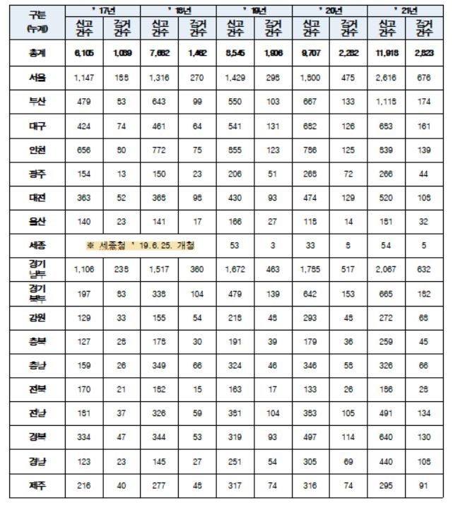 가족에 소외 ‘매 맞는 노인’ 해마다 증가·검거율 저조