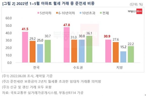 부동산R114 "신축 아파트일수록 월세 비중 높아…수도권 더 심화"