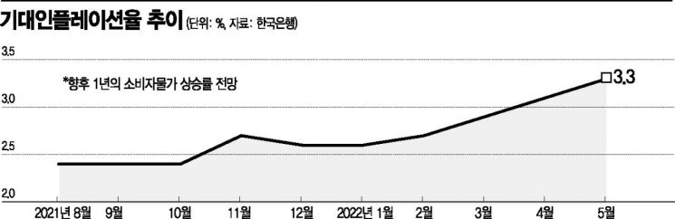 금통위도 기대인플레 파급 우려…한은, 빅스텝 나서나 