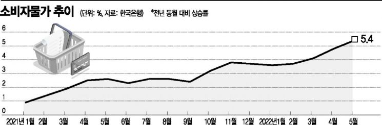 금통위도 기대인플레 파급 우려…한은, 빅스텝 나서나 