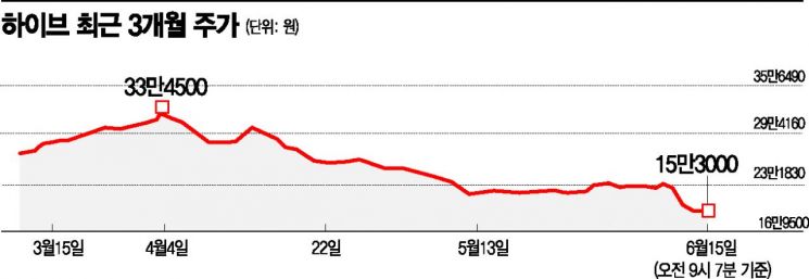 BTS 활동 잠정 중단에 하이브 주가도 '주르륵'