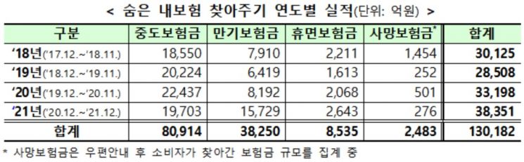 지난해 숨은 보험금 3.8조 찾았다…남은 보험금 12조