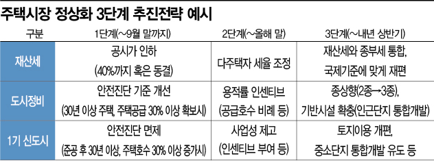 김덕례 주산연 실장 "주택시장 규제 정상화 3단계 나눠 연착륙해야"
