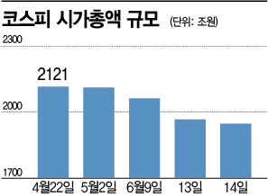 '자이언트 스텝'에 밟힐라…숨죽인 주식·채권 시장