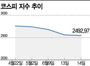 '자이언트 스텝'에 밟힐라…숨죽인 주식·채권 시장