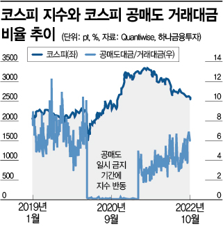 "아직은 바닥 아니야"…공매도 금지론 '솔솔'