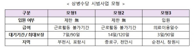 '아프면 쉴 수 있게' 상병수당 시범사업, 3개 모형으로 시행