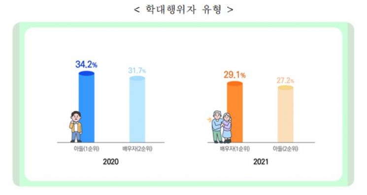 코로나19 장기화로 노인학대 증가…지난해보다 8.2%↑