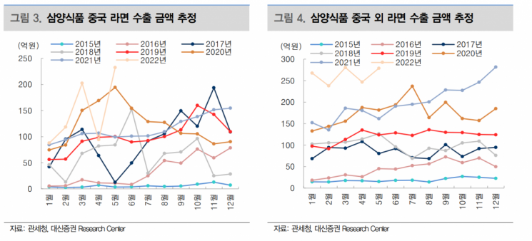 [클릭 e종목]"삼양식품, 증익 기조 지속…주가 저평가 상태"
