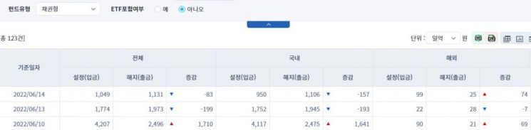 [일일펀드동향] 국내 주식형 펀드, 4거래일간 657억원 순유출