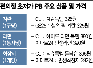 물가 치솟는데 초저가 판매…편의점 PB ‘불티’