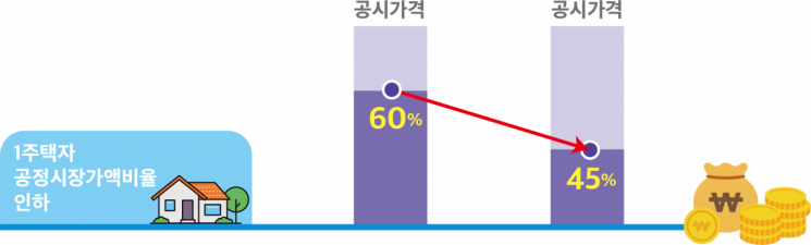 정부, 1주택자 세부담 완화한다…'공정시장가액비율' 60%→45% 조정 