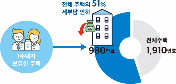 정부, 1주택자 세부담 완화한다…'공정시장가액비율' 60%→45% 조정 