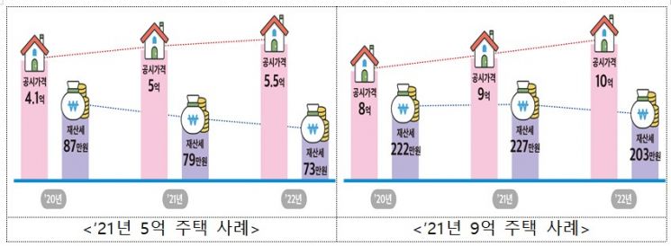 정부, 1주택자 세부담 완화한다…'공정시장가액비율' 60%→45% 조정 