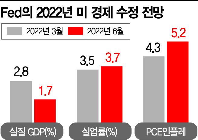 [FOMC]Fed, 결국 28년만에 '자이언트스텝'…연말 3.4%까지 올린다