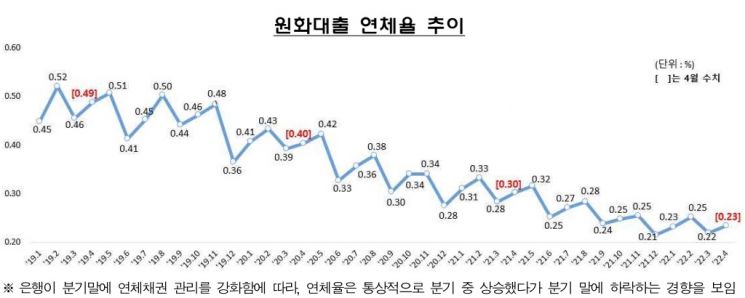 4월 은행 원화대출 연체율 0.23%…전월 대비 0.02%P↑