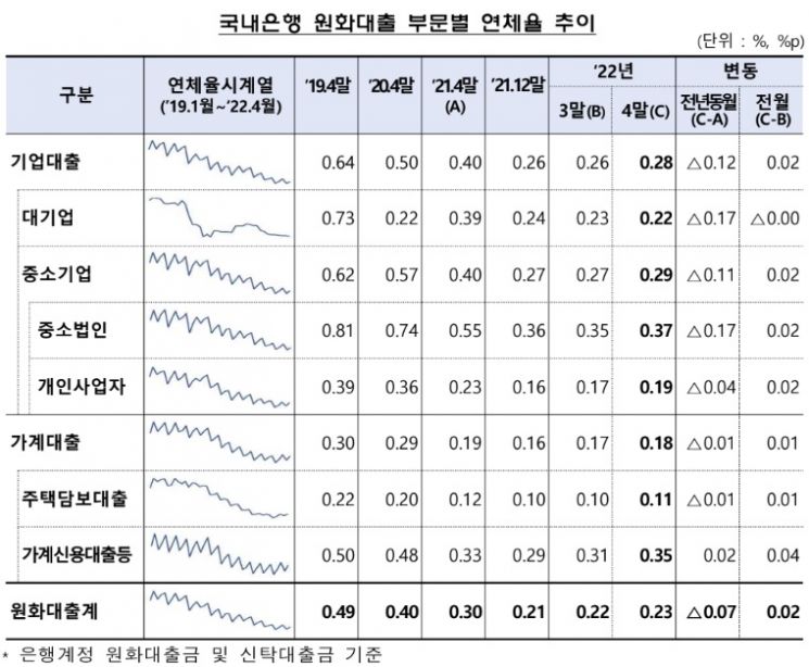 4월 은행 원화대출 연체율 0.23%…전월 대비 0.02%P↑