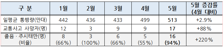 5월 고속도로 사망자 94%가 졸음·주시태만…휴식·환기 필수