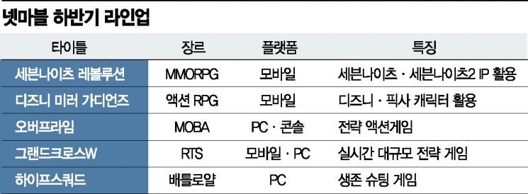 첫째도 둘째도 신작…넷마블 실적 '끌올'