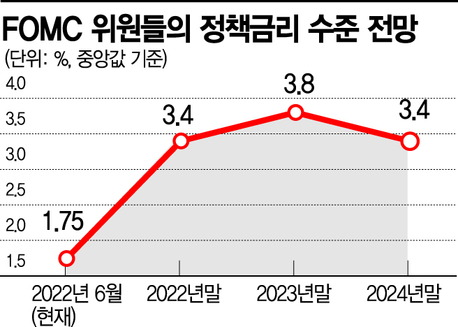 [FOMC]7월도 '자이언트스텝'?…파월 "인플레 2% 되돌리는데 전념"