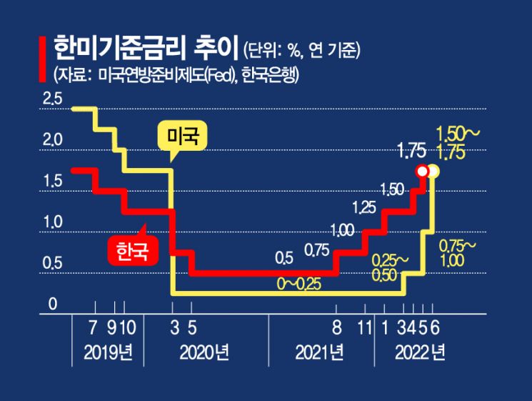 [FOMC]Fed, 결국 28년만에 '자이언트스텝'…연말 3.4%까지 올린다