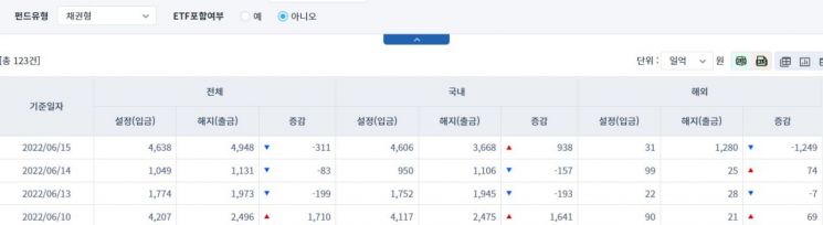 채권형 15일