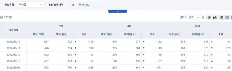 [일일펀드동향] 해외 채권형 펀드, 1249억원 순유출