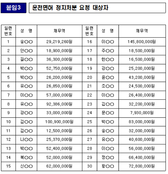 양육비 채무 불이행자 49명 출국금지·운전면허 정지