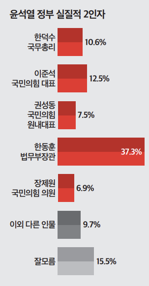 尹정부 실질적 2인자는?…여론조사 1위는 '한동훈'
