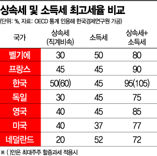 법인세 내리고 규제 푼 '민주성'…다음 카드는 상속·증여세 개편?
