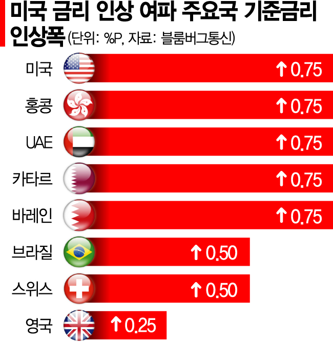 [도미노 긴축]"울트라 비둘기도 돌아섰다" 글로벌 경기침체 가능성 75%