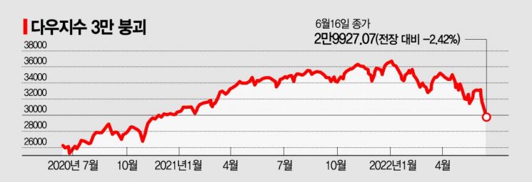 [도미노 긴축]"울트라 비둘기도 돌아섰다" 글로벌 경기침체 가능성 75%