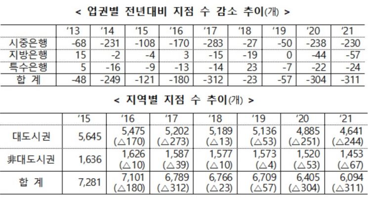 인구 10만명 당 은행지점수 14.4개…OECD 평균보다 낮아