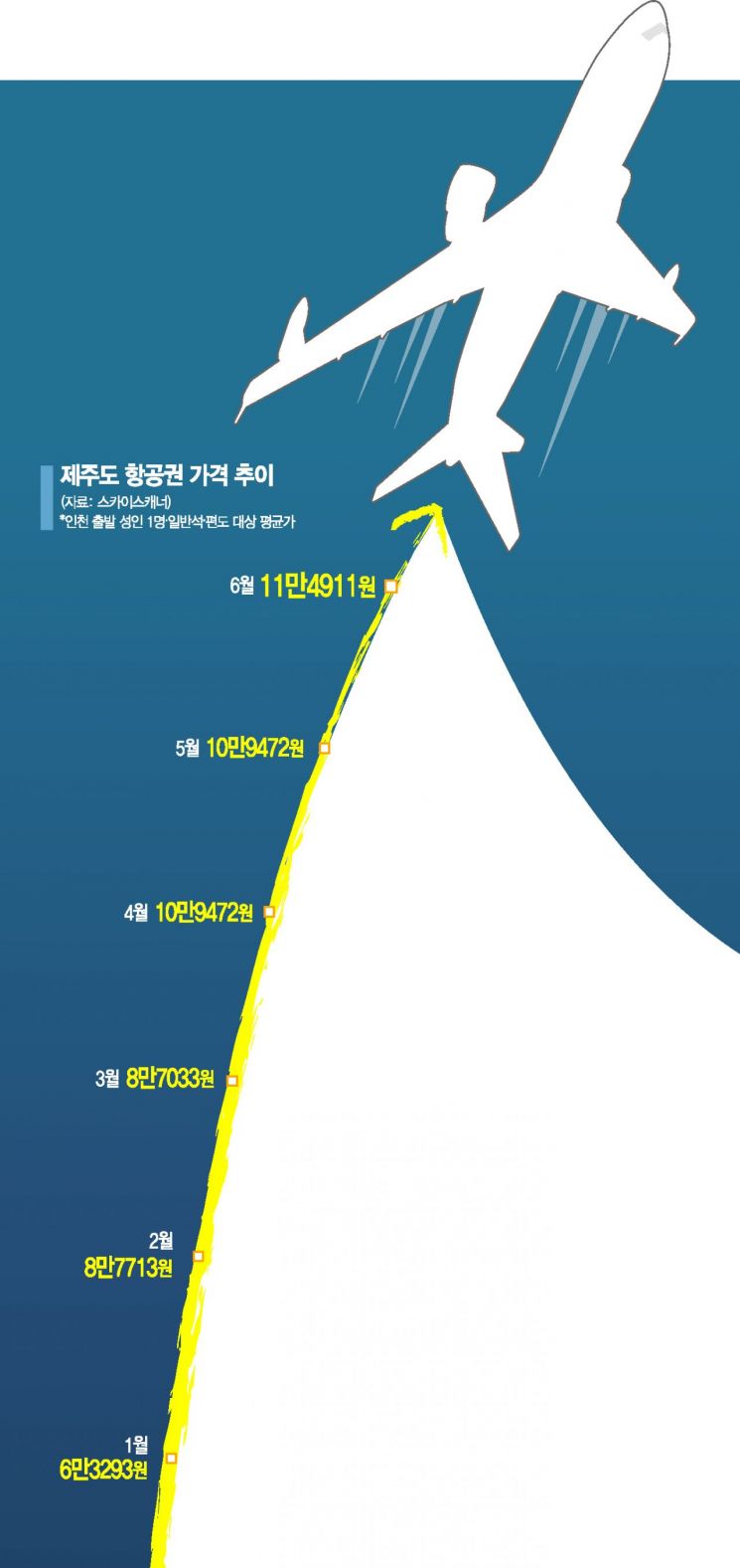 "파리 가는데 200만원→350만원" 껑충 뛴 비행기 삯, 언제 떨어지나요