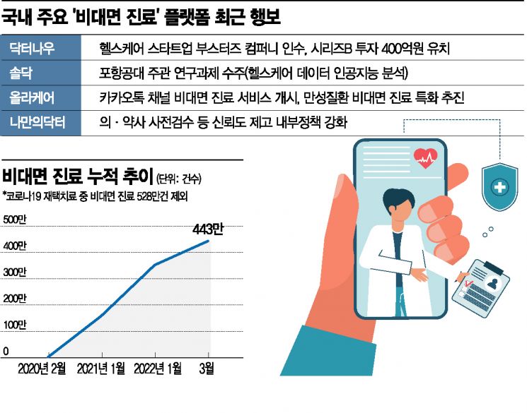 코로나에 급성장했지만...기로에 선 비대면 진료, 변화 모색 - 뉴스 썸네일 이미지