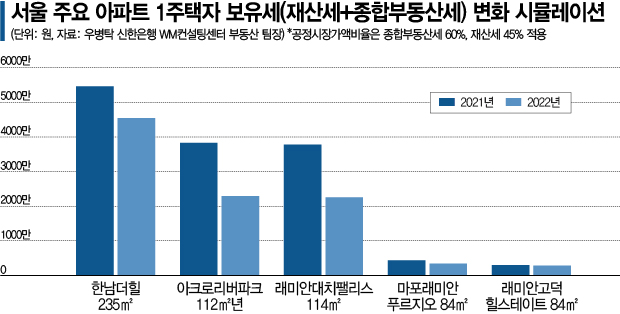 종부세 14억까지 면제… 주택거래는 관망세 지속될 것